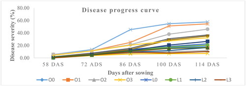 Figure 1. Bread wheat stripe rust disease progress curve at Enarj Enawuga district during 2022 main cropping season. Hint: O0: Ogolcho with nil application; O1: Ogolcho with once application; O2: Ogolcho with twice application; O3: Ogolcho with three times application; L0: Lemu with nil application; L2: Lemu with once application; L2: Lemu with twice; L3: Lemu with three times application; H0: Hidase with nil application; H1: Hidase with once application; H2: Hidase with twice application; H03= Hidase with three times application; A0: Locally adapted with nil application; A1: Local with once application; A2: Local with twice application; A3: Local with three times application of fungicide.