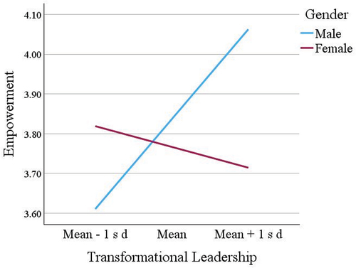 Figure 3. Gender as a moderator between TL and empowerment.
