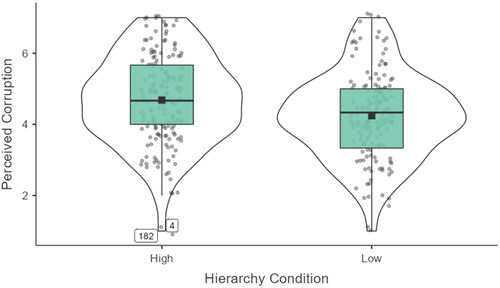Figure 2. Violin plot illustrating the difference in corruption perceptions between hierarchy conditions in study 6.