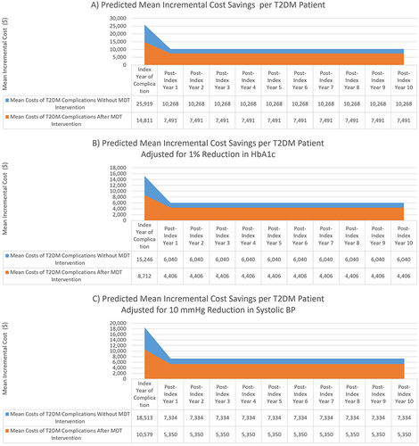 Figure 2 Microsimulation analysis of predicted annual mean incremental cost savings of the multi-disciplinary team approach over 10 years: (A) per T2DM patient; (B) per T2DM patient adjusted for 1% Reduction in HbA1c; (C) per T2DM patient adjusted for 10 mmHg reduction in SBP.