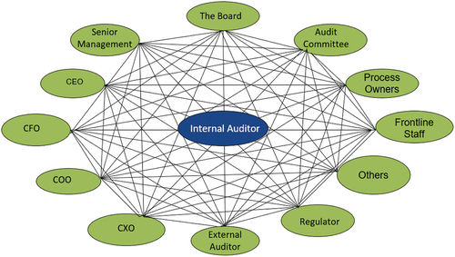 Diagram 2. IA as coordinator in the corporate governance ecosystem.