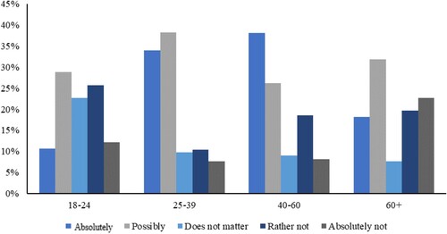 Figure 11. Distribution of positive versus negative inclination towards alternative organic fertilisers according to the age groups of the respondents.