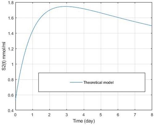 Figure 2. VFA concentration curve, using the parameters k2 and k3, generated by the theoretical model of S2(t).