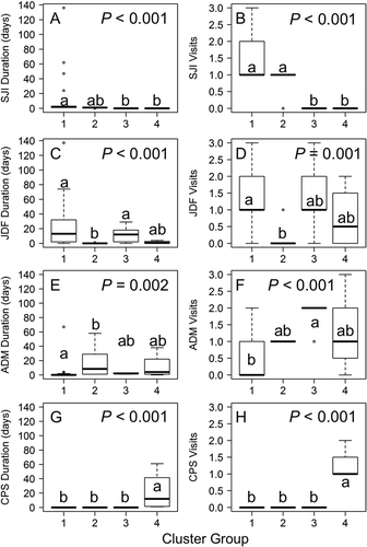 Figure 4. Box plots of cluster variables (A) SJI duration, (B) SJI visits, (C) JDF duration, (D) JDF visits, (E) ADM duration, (F) ADM visits, (G) CPS duration, and (H) CPS visits by cluster group. The P-values are from Kruskal–Wallis tests for differences between clusters. Letters indicate significant differences between clusters from post hoc multiple comparison tests. Boxes with the same letter are not significantly different (i.e., a box labeled “a” is not significantly different than another labeled “a”). Boxes with different letters are significantly different (i.e., “a” is significantly different than “b”). Boxes with both letters are not significantly different from either (i.e., “ab” is not significantly different from “a” or “b”).