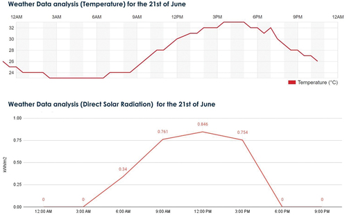 Figure 3. Analysis of weather data (temperature and direct solar radiation hourly average) on June 21st.