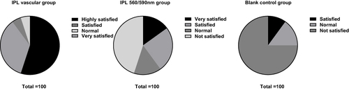 Figure 7 The comparison of patient’s self-satisfaction between the three groups after the treatment.