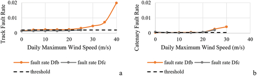 Figure 12. Fault rates for tracks and catenaries and daily maximum wind speed (m/s) between climate zones Dfb and Dfc.