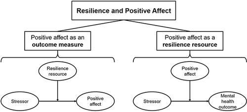 Figure 1 Graphical summary of review structure. The current review focuses on the overall topic of “resilience and positive affect” which can be considered in two ways, with “positive affect as an outcome measure” (left-hand model) or “positive affect as a resilience resource” (right-hand model). Each model is independent and depicts the phenomenon of resilience, whereby the impact of a stressor on a mental health outcome is moderated by a resilience resource. In the left-hand model, the outcome variable is positive affect. In the right-hand model, the moderator variable is positive affect. Thus, the models illustrate the two roles that positive affect may play within the resilience process.