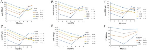 Figure 3. The cutoff limit for defining the possible interference caused by maternal antibodies was determined by distributing the infants in proportional increases based on antibody concentrations at three months of age. Individual cut-offs were defined for anti-PT IgG (A), anti-FHA IgG (B), anti-PRN IgG (C), anti-DT IgG (D), anti-TT IgG (E), and PT neutralizing antibodies (F). Geometric mean concentrations of IgG antibodies and PT neutralizing antibodies are shown. Since FIM2/3 is not included in the vaccine and no anti-FIM2/3 antibody response was observed after vaccination, such analysis for FIM2/3 is not shown.