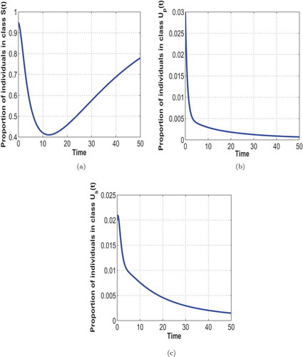 Figure 5. General population trajectory of individuals in class S(t), (a); class Up(t), (b) and class Us(t), (c)