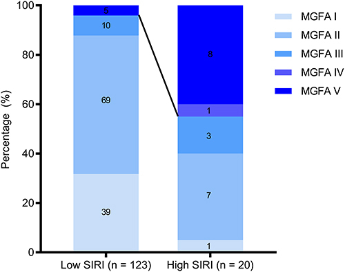 Figure 1 Stacked bar chart of MGFA distribution in patients with high and low SIRI. The number marked on the chart is the individuals of each classification. Patients with higher SIRI had higher disease severity (Chi square, p < 0.001).