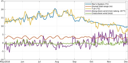 Fig. 16 Observed water temperature, model daily range in sea surface elevation, and air temperature and wind components along and cross the axis of Baynes Sound from HRDPS at Mac’s Oysters site for the period of May to November 2016.