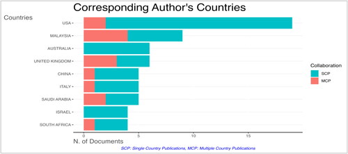 Figure 5. Corresponding author’s countries.