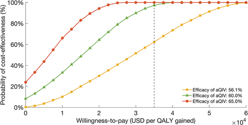 Figure 2. Cost-effectiveness acceptability curves depicting the cost-effective probability of aQIV versus QIV based on the efficacy of aQIV.