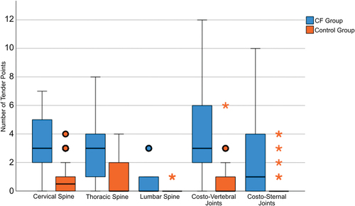 Figure 1. Number of TPs presented in median, interquartile range (IQR) and outliers by the Cystic fibrosis group compared to the healthy controls per anatomical area: 1) cervical Spine: CF group (3.0; 2.0–5.0) compared to healthy controls (0.5;0.0–1.3) (p <0.001). 2) thoracic Spine: CF group (3.0; 1.0–4.5) compared to healthy controls (0.0;0.0–2.0) (p <0.001). 3) Lumbar Spine: CF group (0.0;0.0–1.0) compared to healthy controls (0.0;0.0–0.0) (p = 0.016). 4) costo-vertebral Joints: CF (3.0;1.5–7.0) compared to healthy controls (0.0;0.0–1.0) (p <0.001). 5) costo-sternal Joints: CF group (1.0;0.0–4.5) compared to healthy controls (0.0;0.0–0.0) (p <0.001). Circles and asterisks represent data points outside the IQR, considered as mild or notably distant outliers respectively.