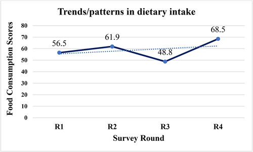 Figure 1. Trends in dietary intake during the COVID-19 pandemic.