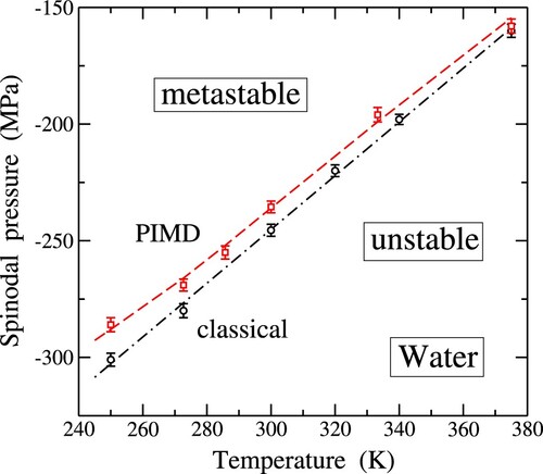 Figure 9. Temperature dependence of the spinodal pressure, Ps, derived from classical MD (solid circles) and PIMD simulations (solid squares). The dashed-dotted line is a linear fit to the classical data. The dashed line through the quantum outcomes is a guide to the eye.