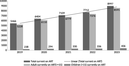 Figure 3 Trend of total current on ART in Gambella region; southwest Ethiopia; 2023.