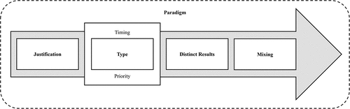 Figure 1. Process model for high-quality mixed methods research.