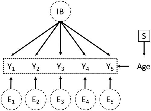 Figure 5. DAG with a selection node pointing into the observed covariate Age which influences all observed variables Y1−5 (depicted by the dotted box around the observed variables).