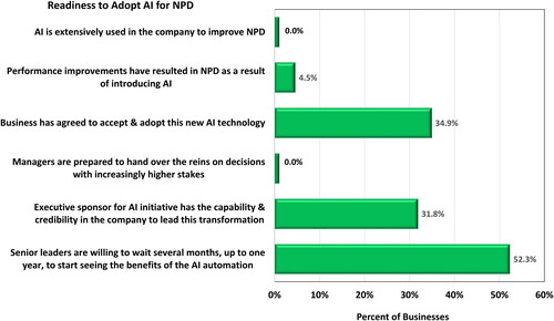 Figure 6. Readiness to adopt AI for NPD (percent of businesses answering 4 or 5 on 1–5 scale)