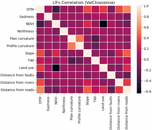 Figure 12. LIFs correlation for ValChiavenna.