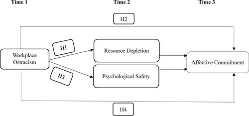 Figure 1. Theoretical model of the study. Note: Dotted lines reflect mediation effects.