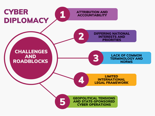 Figure 7. Cyber diplomacy challenges and roadblocks.