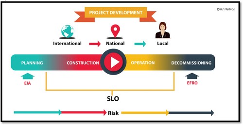 Figure 1. Project risk across the project development in the energy sector.Source: created by the author (RJ Heffron, 2020). Key: EIA – environmental impact assessment; SLO – social licence to operate; and EFRO – energy finance reserve obligation.