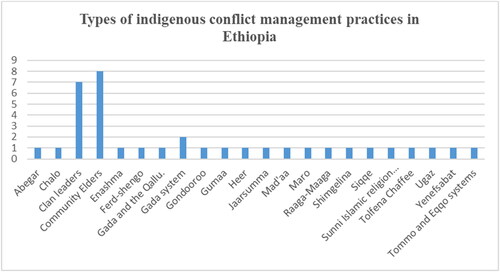Figure 7. Types of indigenous conflict management practices. Source: Own construction, 2023.