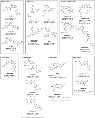 Figure 2. Inhibitors of specific Plasmodium kinases. Indicated below the structures are their IC50 values against the target kinases and their EC50 values against Plasmodium. Unless otherwise stated, EC50 values refer to activity in parasite viability assays in the asexual blood stage.