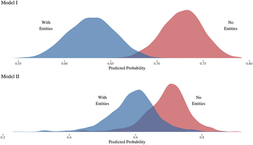 Figure 6. Posterior predicted probabilities for models I and II.