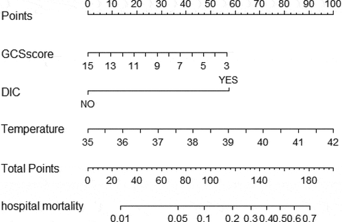 Figure 4. The nomogram for prediction of in-hospital mortality in patients with EHS and was developed by GCS score, DIC and temperature in all cohort. GCS, Glasgow coma scale; DIC, disseminated intravascular coagulation.