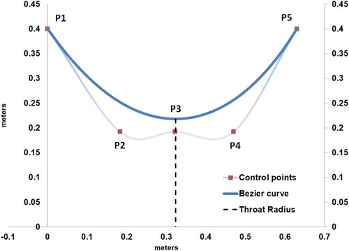 Figure 13. Fourth-degree Bezier Curve and respective control points.