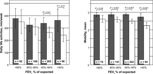 Figure 2 Daily life activities (minutes/week) and mobility score in different FEV1 % classes.