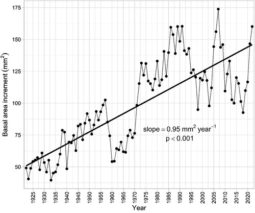 Figure 1. Changes in annual average basal area increment of Scots pine trees in Hamra National Park from 1922 to 2022.