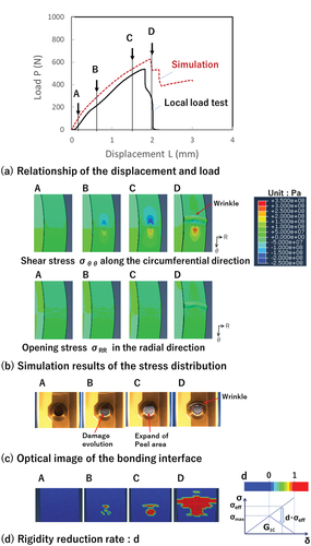 Figure 11. (a) Relationship between the displacement and load when the local load was applied to the local area of the PI sheet surface. (b) Simulation results of the stress distribution. (c) Optical image of the bonding interface. (d) Rigidity reduction rate of the bonding interface.