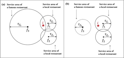 Figure 1. Illustrative examples of service-area method: (A) the hierarchical service area size scenario; (B) the single service area size scenario.