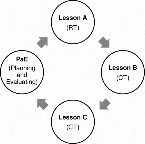 Figure 1.  Lesson cycle.