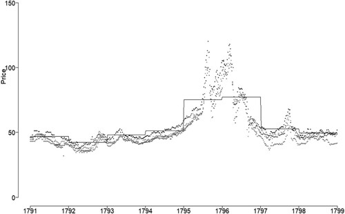 Figure 3. Weekly Wheat Prices 1791–99 in shillings per quarter: scatter plot for Middlesex, Sussex, Kent, Norfolk, with annual average indicated by thick line segments.