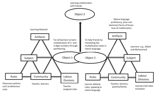 Figure 4. Expansive learning system: learning with friends as mediated by non-dominant forms of capital.