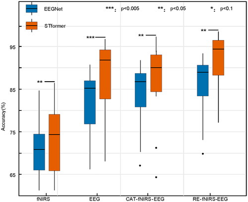Figure 4. Boxplot of accuracy comparison of fNIRS, EEG, CAT-fNIRS-EEG, and RE-fNIRS-EEG on the TJU dataset. The central mark on each box corresponds to the median, the edges of the box correspond to the 25-th and 75-th percentiles, the whiskers extend to the most extreme data points not considered outliers, and outliers are plotted individually as black dots. ***, **, and * above certain lines denote that the performance of STformer is significantly better than that of the corresponding algorithm at the 0.005, 0.05, and 0.1 level.