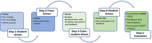 Figure 7 A proposed five-step multimodal blended learning and teaching approach to clinical skills training.