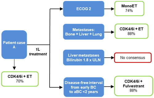 Figure 1. Patient case A.Abbreviations: 1L: first-line; aBC: advanced breast cancer; BC: breast cancer; CDK4/6: cyclin-dependent kinase 4/6; ECOG: Eastern Cooperative Oncology Group; ET: endocrine therapy; MonoET: endocrine therapy in monotherapy; ULN: upper limit of normal.