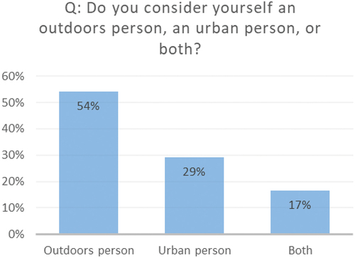 Figure 3. Urban vs outdoor person.