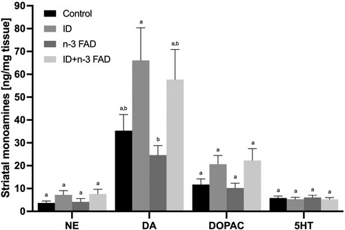 Figure 4. Monoamine results for the striatum (NE, ID P = 0.012; DA, ID P = 0.006; DOPAC, ID P = 0.001). Two-way ANCOVA was used to test effects of ID, n-3 FAD, and ID x n-3 FAD interactions, adjusted for sex. The values were log transformed to perform ANCOVA. Between-group differences were determined using one-way ANCOVA followed by Bonferroni’s post-hoc test (adjusted for sex). Means with superscripts without a common letter differ (P < 0.05). Values are means ± SEM, n = 16–24 per group (n = 12 females, n = 12 males). ID: iron deficient; n-3 FAD: n-3 fatty acid deficient.
