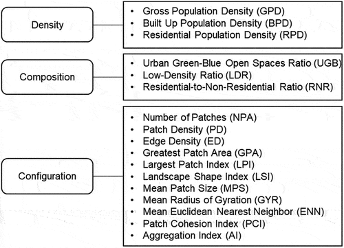 Figure 2. Dimensions and metrics of multidimensional sprawl indicators.