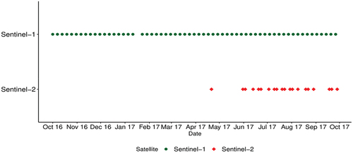 Figure 3. Dates of Sentinel-1 and Sentinel-2 images composing the initial data collection.