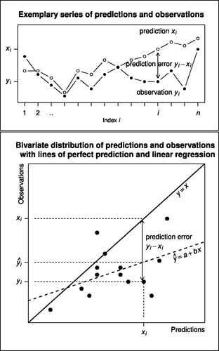 Fig. 1 Comparison of predictions and observations in a finite sample of n cases in a “time series format” (upper panel; with an order on the pairs of data) and a scatterplot format of the bivariate distribution (lower panel). The predicted values are denoted with x1,…,xn, and the corresponding observed values with y1,…,yn. Since the accuracy coefficients do not rely on the order of the sample points, the lower panel forms the starting point of the present paper. The solid diagonal shows perfect prediction (all yi = xi). The dashed line is the regression line of observations on predictions ŷi=a+b xi (drawn to illustrate the difference between high correlation and good prediction).