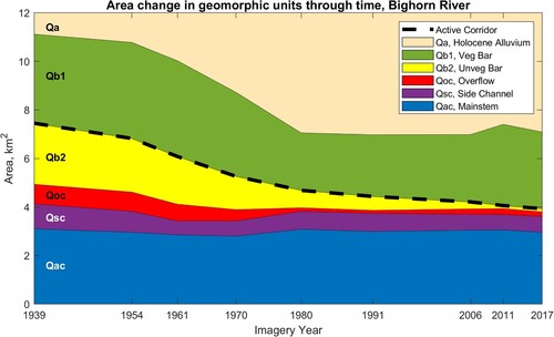 Figure 7. Stacked area plot of geomorphic units. Total area of the active geomorphic corridor was greatest in 1939 and reduced greatly between 1939 and 1980. The entire area of the Holocene alluvium is not shown and would extend up to approximately 23.5 km2 on the y-axis of the stacked area plot for all of the mapping years.